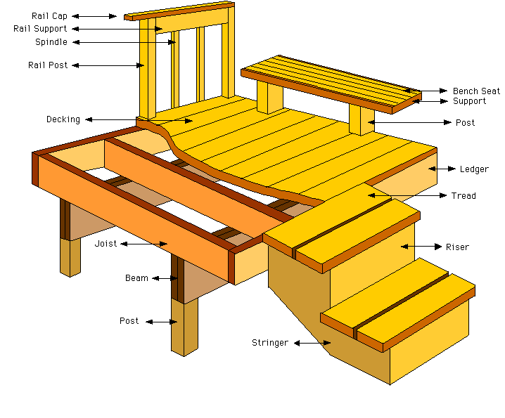 parts of a deck, deck safety,